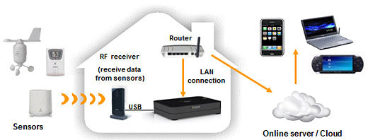 Oregon Scientific Anywhere Weather Kit